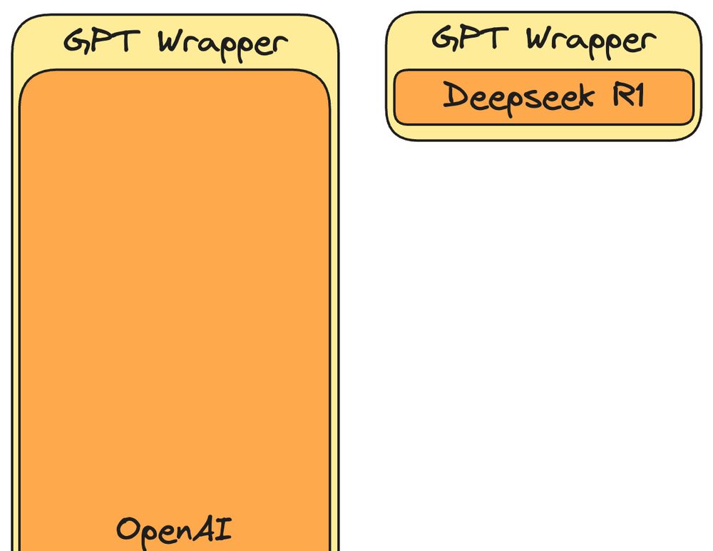 LLMs cost vs GPT Wrapper value