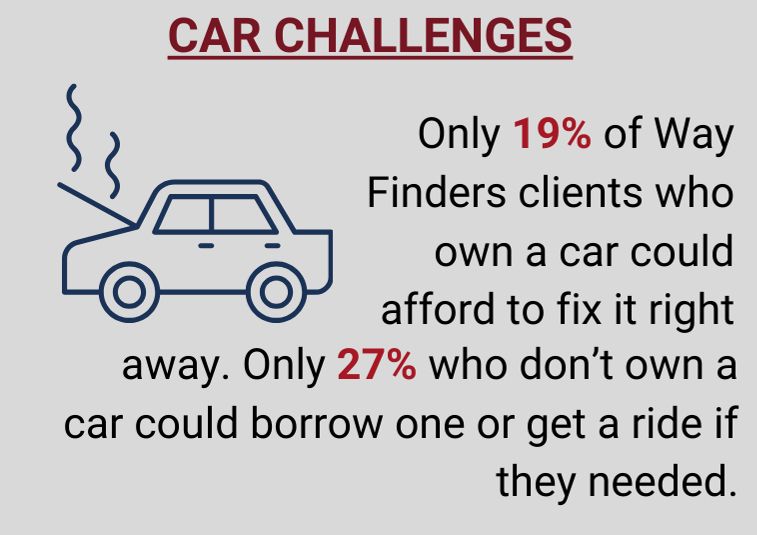 Only 19% of Way finders clients who own a car could afford to fix it right away. Only 27% who don't own a car could borrow one or get a ride if they needed.