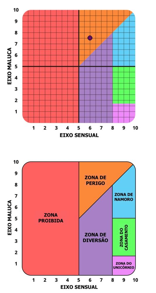 Resultado do teste de personalidade no qual usa estereótipos sobre pessoas "malucas" e "sedutoras".
O resultado é um gráfico onde o eixo maluca vai de 1 a 10 e o eixo sensual de 1 a 10. Do 1 a 5 no eixo sensual e do 1 a 10 do eixo maluca é a grande zona proibida, representada por um retângulo vermelho.
O restante do gráfico é dividido por formas geométricas variadas em zona de diversão, zona de perigo, zona de namoro, zona do casamento e zona do unicórnio.

Meu resultado deu zona de perigo (60% sensual e 75% maluco).
