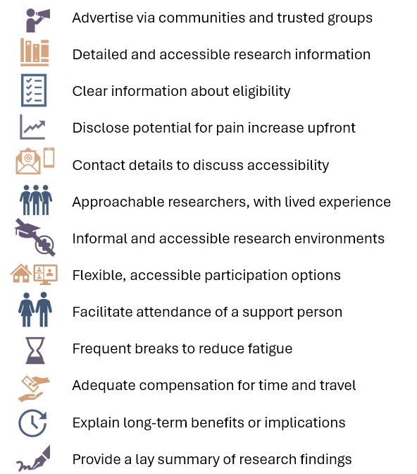 1. Image of a person with a microphone, text saying "Advertise via community and trusted groups".
2. Image of books on a shelf, text saying "Detailed and accessible research information".
3. Image of a checklist, text saying "Clear information about eligibility".
4. Image of upward trend on a chart, text saying "Disclose potential for pain increase upfront".
5. Image of a mobile phone and an email logo, text saying "Contact details to discuss accessibility".
6. Image of a group of people, text saying "Approachable researchers, with lived experience".
7. Image of an academic hat and a hospital sign with a line through them, text saying "Informal and accessible research environments".
8. Image of a house and an online video call, text saying "Flexible, accessible participation options".
9. Image of 2 people, text saying "Facilitate attendance of a support person".
10. Image of an hourglass, text saying "Frequent breaks to reduce fatigue".
11. Image of one handing another money, text saying "Adequate compensation for time and travel".
12. Image of a clock with forward arrow, text saying "Explain long-term benefits or implications".
13. Image of a pen writing, text saying "Provide a lay summary of research findings".