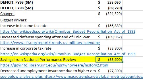 A table comparing the US fiscal deficit in FY93 and FY98, including key drivers in the change. Drivers include increase in income tax rate, decrease defense spending after end of Cold War, increase in corporate tax rate, savings from NPRG, and decreased unemployment insurance due to higher employment, in decreasing order of importance.