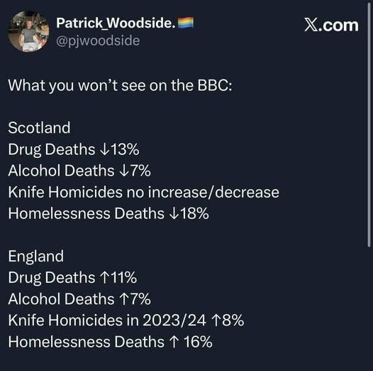 What you won't see on the BBC:
In Scotland drugs deaths down 13%, alcohol deaths down 7%, knife homicides no increase nor decrease, homelessness deaths down 18%

In Englanddrug deaths up 11%
Alcohol deaths up 7%
Knife homicides up 8%
Homelessness deaths up 16%