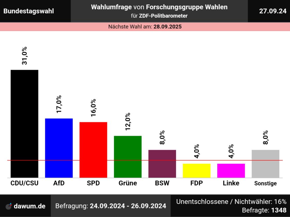 Bundestagswahl: Wahlumfrage vom 27.09.2024 von Forschungsgruppe Wahlen | Sonntagsfrage #btwahl