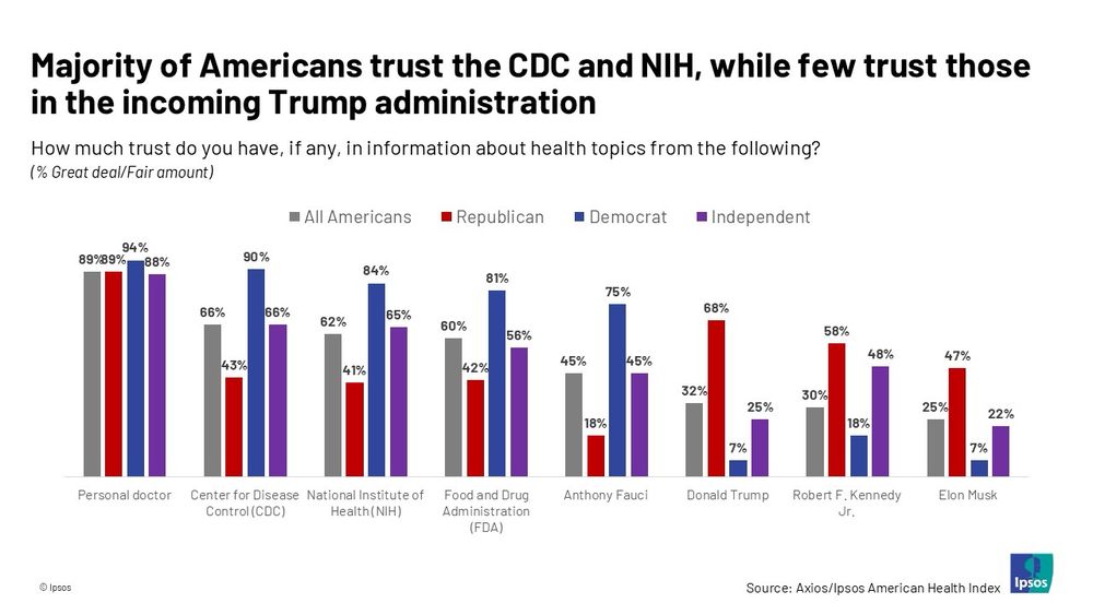 Poll results from Axios / Ipsos showing results on trust in health information from
different sources. Overall 89% trust their personal doctor, 66% trust CDC, 33% trust Trump, and 30% trust RFK Jr. 