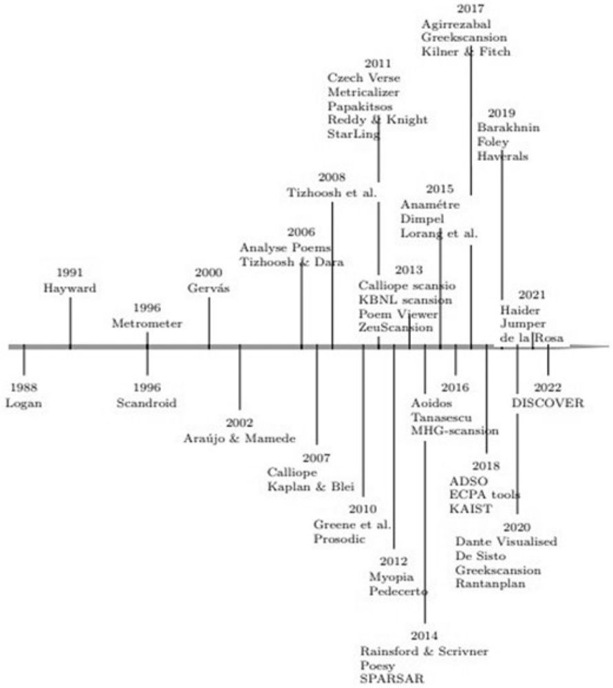 Understanding poetry using natural language processing tools: a survey