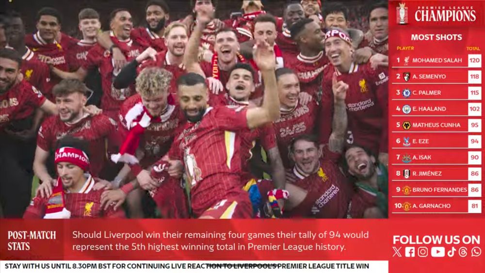 Group photo of Liverpool FC after becoming England's champions for the 20th time.