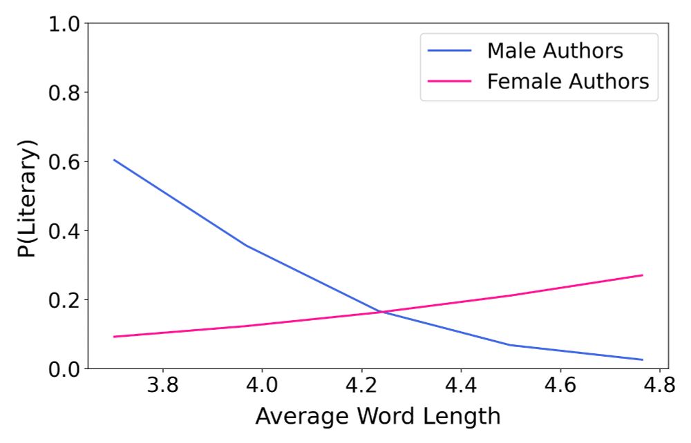 Plot illustrating how a book's probability of being classified as literary fiction varies with average word length and author gender. For female authors, longer words are correlated with an increased likelihood of literary classification. For male authors, the inverse is true. 