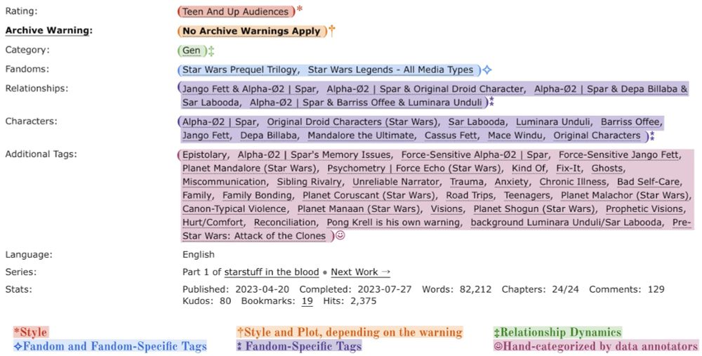 A screenshot of Archive of Our Own's story metadata for one of the stories in FicSim, annotated for different types of similarity. Some fields (like content rating and category) are always assigned to categories like style or relationship dynamic, while other groups of tags are classified individually by annotators.