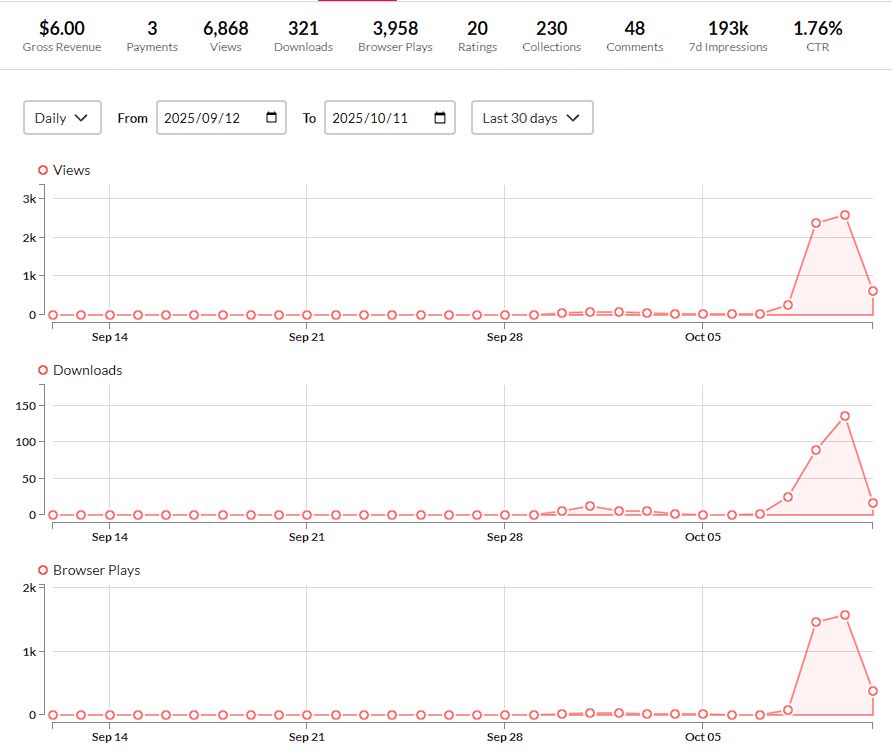 Itch stats for Fossil Quest shows over 4000 plays from the last few days :) 