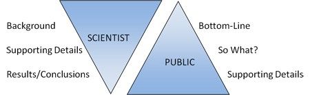 Two triangles, one inverted. The inverted triangle is labeled "scientist" and has "Background, supporting details, results/conclusions" going from the base to tip, while the second triangle is labeled "public" and has "bottom line, So what?, and Supporting Details" from tip to base.