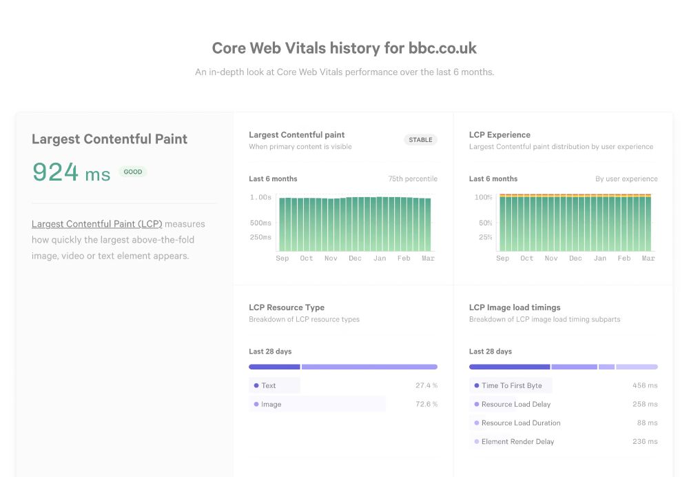 Screenshot from Calibre's updated Core Web Vitals test tool, including a Largest Contentful Paint (LCP) Report for bbc.co.uk. Observations show LCP observed stable at 924 ms. 