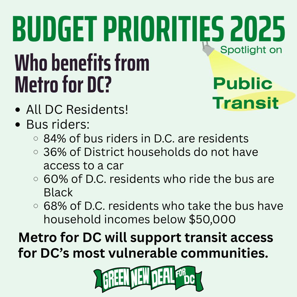Light green background with Green New Deal for DC banner logo at the bottom. Green text at the top reads “Budget Priorities 2025”. Under that text, a graphic of a spotlight points onto green text reading, “Spotlight on Public Transit”.
Large Black text reads, “Who benefits from Metro for DC?”
Black text in bullet points reads:
All DC Residents! / Bus riders: / 84% of bus riders in D.C. are residents / 36% of District households do not have access to a car / 60% of D.C. residents who ride the bus are Black / 68% of D.C. residents who take the bus have household incomes below $50,000
Metro for DC will support transit access for DC’s most vulnerable communities.