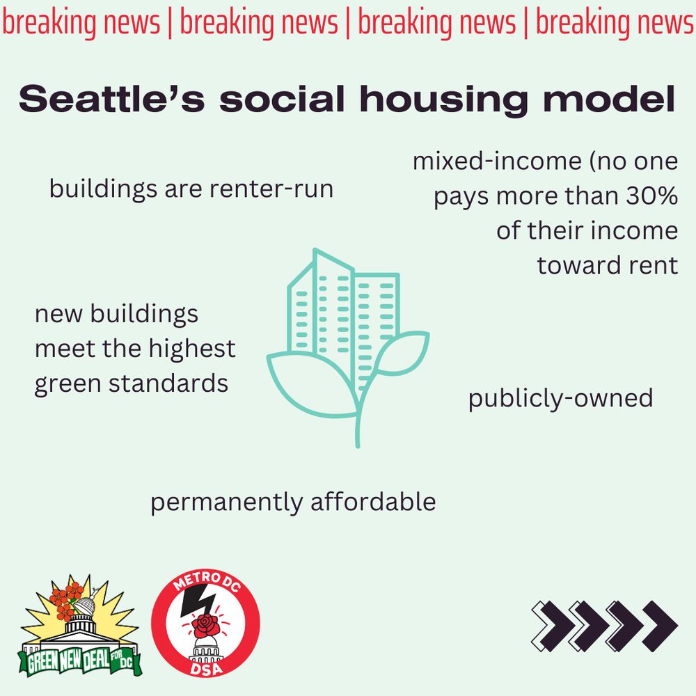 Light green background with red text reading “breaking news” across the top. In the bottom left corner are the logos for Green New Deal for DC and Metro DC DSA. In the bottom right corner there are a series of black arrows pointing to the right. 
text reads in black, “Seattle’s social housing model”. A teal line drawing of an apartment building and two leaves is surrounded by five text boxes reading, “mixed-income (no one pays more than 30% of their income toward rent) / publicly-owned / permanently affordable / buildings are renter-run / new buildings meet the highest green standards”
