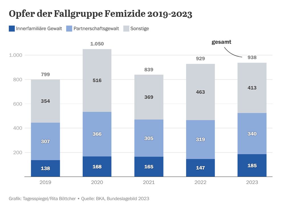 Die Grafik zeigt Daten aus dem Bundeslagebild 2023 des Bundeskriminalamts (BKA), "Geschlechtsspezifisch gegen Frauen gerichtete Straftaten": 2023 wurden von den insgesamt 938 weiblichen Opfern bei 825 Fällen (+3,4 Prozent) von Tötungsdelikten 360 Frauen und Mädchen Opfer von vollendeten Taten. Unter diesen können 92 Opfer der innerfamiliären Gewalt und 155 Opfer der Partnerschaftsgewalt zugeordnet werden. Im 5-Jahres-Vergleich stieg die Anzahl weiblicher Opfer von (versuchten und vollendeten) Tötungsdelikten seit 2021, nachdem 2020 ein Höchststand verzeichnet werden konnte.
