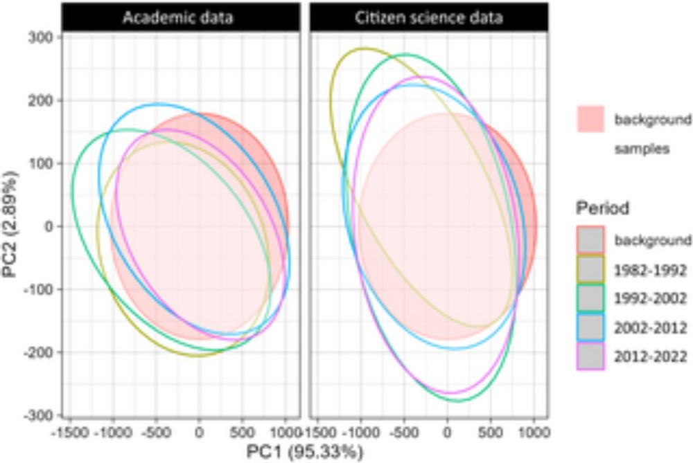 Revealing biases in insect observations: A comparative analysis between academic and citizen science data