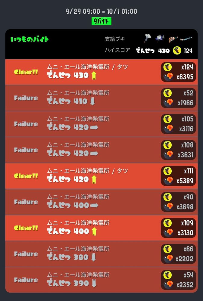 Nintendo switch splatoon3 サーモンランの結果
ムニエール
3勝6敗
400→430（380-430）
タツ 0/2