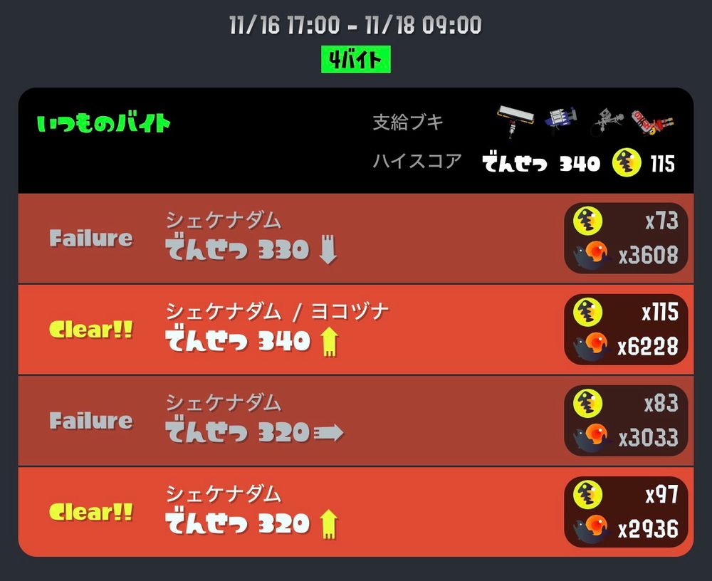 Nintendo switch splatoon3 サーモンランの結果
シェケナダム
2勝2敗
300→330 （300-340）
ヨコヅナ 0/1