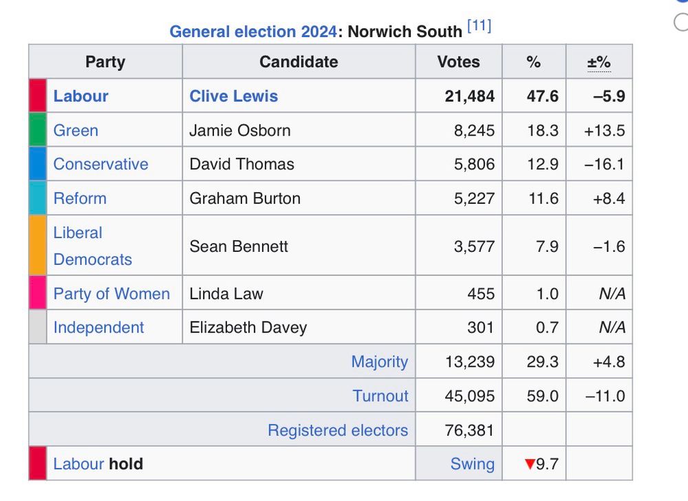 Labour 47.4%
Greens 18.3%
