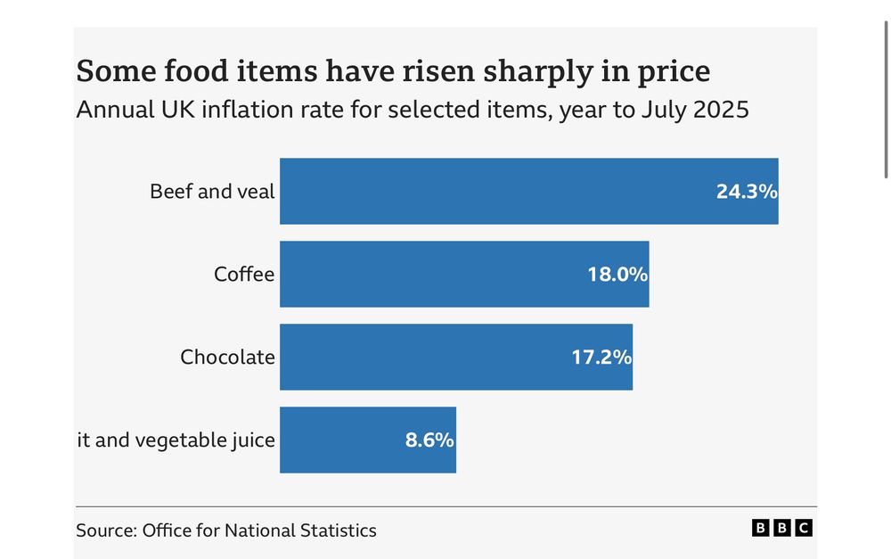 Beef and veal inflation running at a mere 24.3% on most recent data.