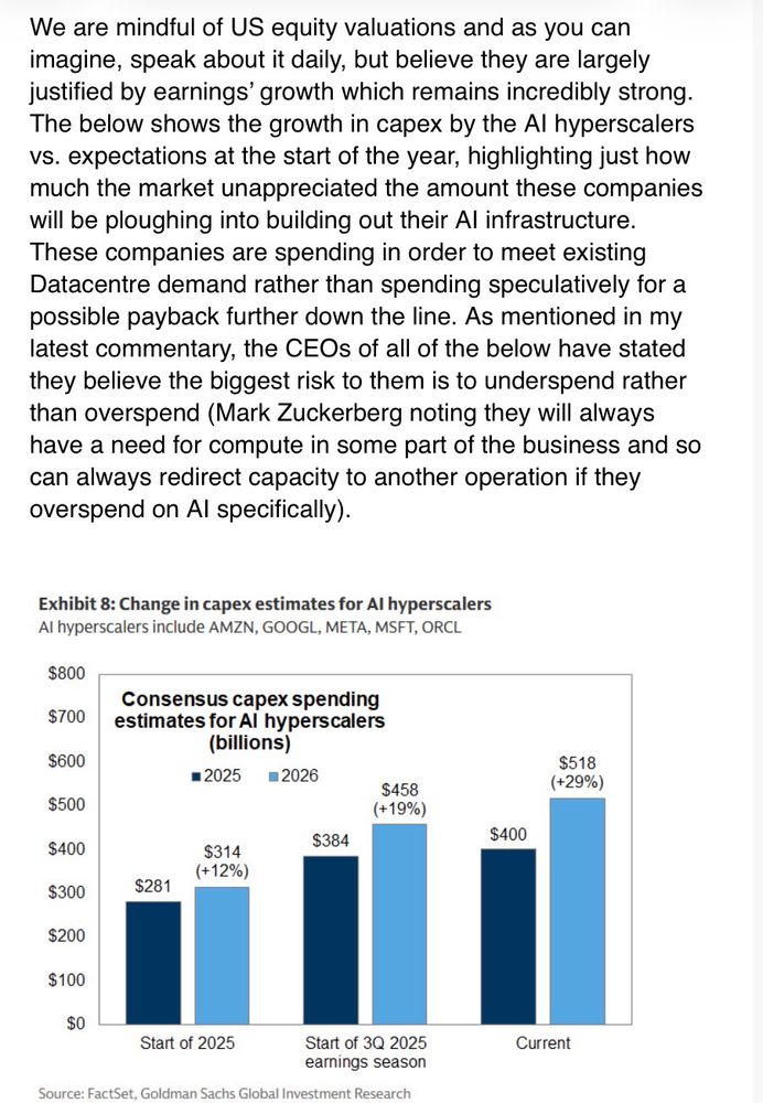 We are mindful of US equity valuations and as you can imagine, speak about it daily, but believe they are largely justified by earnings’ growth which remains incredibly strong. The below shows the growth in capex by the AI hyperscalers vs. expectations at the start of the year, highlighting just how much the market unappreciated the amount these companies will be ploughing into building out their AI infrastructure. These companies are spending in order to meet existing Datacentre demand rather than spending speculatively for a possible payback further down the line. As mentioned in my latest commentary, the CEOs of all of the below have stated they believe the biggest risk to them is to underspend rather than overspend