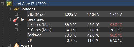 Intel i7-12700H running at a peak temperature of 93°C on cores. 96°C on Package