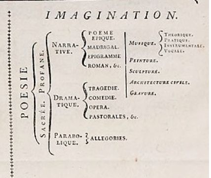 A systemic chart of the divisions of knowledge in the Encyclopedia of Diderot and d'Alembert, with "Memory" at right, including natural history and human history; "Reason" at center, including philosophy, mathematics, metaphysics, and logic; and "Imagination" at right, comprised of narrative, dramatic, and allegorical poetics.