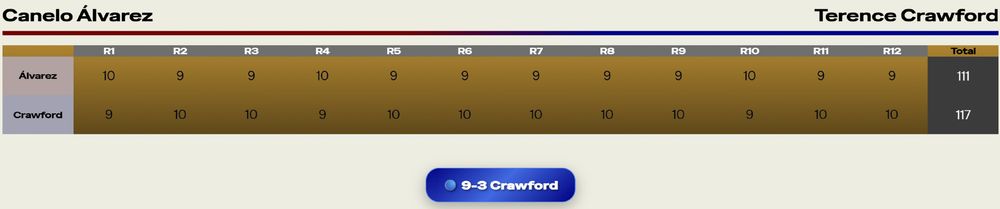 🏆 Championship Fight
Canelo Álvarez vs Terence Crawford

--------------------
Scorecard:
--------------------

RND   Álvarez     Crawford    
------------------------------
1     10          9           
2     9           10          
3     9           10          
4     10          9           
5     9           10          
6     9           10          
7     9           10          
8     9           10          
9     9           10          
10    10          9           
11    9           10          
12    9           10          
------------------------------
TOT   111         117