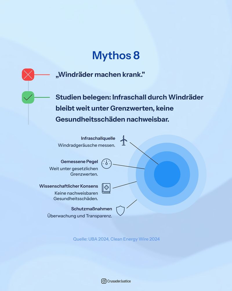 Mythos 8 "Windräder machen krank" - Studien belegen: Infraschall durch Windräder bleibt weit unter Grenzwerten, keine Gesundheitsschäden nachweisbar.