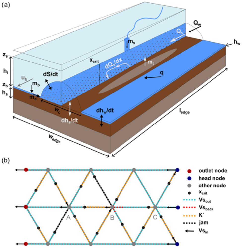 Modelling subglacial fluvial sediment transport with a graph-based model, Graphical Subglacial Sediment Transport (GraphSSeT)