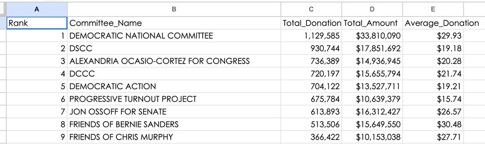 1	DEMOCRATIC NATIONAL COMMITTEE	1,129,585	$33,810,090	$29.93
2	DSCC	930,744	$17,851,692	$19.18
3	ALEXANDRIA OCASIO-CORTEZ FOR CONGRESS	736,389	$14,936,945	$20.28
4	DCCC	720,197	$15,655,794	$21.74
5	DEMOCRATIC ACTION	704,122	$13,527,711	$19.21
6	PROGRESSIVE TURNOUT PROJECT	675,784	$10,639,379	$15.74
7	JON OSSOFF FOR SENATE	613,893	$16,312,427	$26.57
8	FRIENDS OF BERNIE SANDERS	513,506	$15,649,550	$30.48
9	FRIENDS OF CHRIS MURPHY	366,422	$10,153,038	$27.71