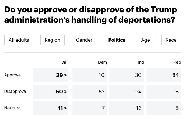 YouGov: "Do you approve or disapprove of the Trump administration's handling of deportations?" 39% approve - 50% disapprove
