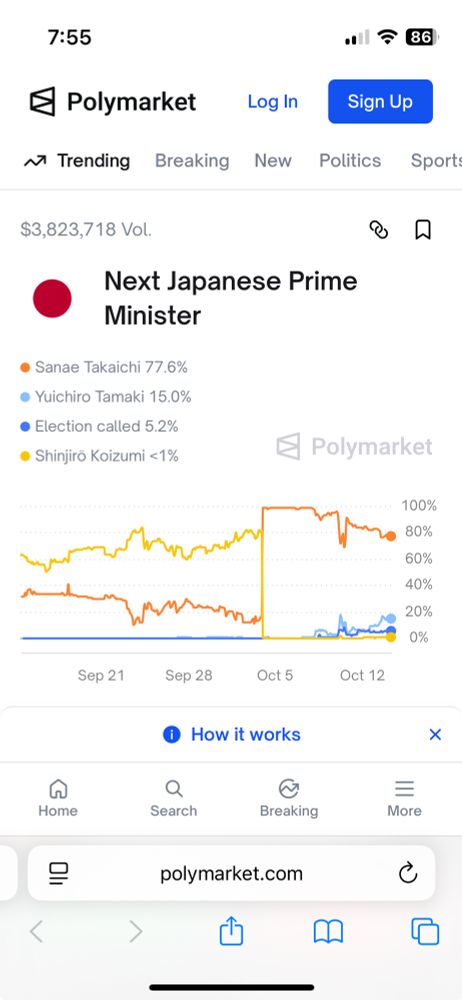 Screenshot of a Polymarket prediction market for “Next Prime Minister of Japan”. The current predicted probabilities shown are “Sanae Takaichi 77.8%, Yuichiro Tamaki 15%, Election called 5.2%, Shinjirō Koizumi <1%”. The trading graph shows that Koizumi’s probability rose from 60 to 80% until just before October 5, while Takaichi declined from 40 to 20%. At that point, Takaichi rose to close to 100% and Koizumi declined to close to 0%. Since then, Takaichi has declined to around 80% while Tamaki and “Election called” has increased.