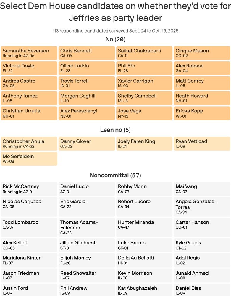 
Select Dem House candidates on whether they'd vote for Jeffries as party leader
113 responding candidates surveyed Sept. 24 to Oct. 15, 2025
Hover over a candidate for details
A list showing whether Democratic House candidates say they would vote for Hakeem Jeffries. Of 114 candidates surveyed, 24 said yes, 7 leaned yes, 57 were non-committal, 5 leaned no and 20 said no.
No (20)

    Samantha Severson
    Running in AZ-06
    Chris Bennett
    CA-06
    Saikat Chakrabarti
    CA-11
    Cinque Mason
    CO-02
    Victoria Doyle
    FL-22
    Oliver Larkin
    FL-23
    Phil Ehr
    FL-28
    Alex Robson
    GA-04
    Andres Castro
    GA-05
    Travis Terrell
    IA-01
    Xavier Carrigan
    IA-03
    Matt Conroy
    IL-05
    Anthony Tamez
    IL-05
    Morgan Coghill
    IL-10
    Shelby Campbell
    MI-13
    Heath Howard
    NH-01
    Christian Urrutia
    NH-01
    Alex Pereszlenyi
    NV-01
    Jose Vega
    NY-15
    Ericka Kopp
    VA-01

Lean no (5)

    Christopher Ahuja
    Running in CA-32
    Danny Glover
    GA-02
    Joely Faren King
    IL-01
    Ryan Vetticad
    IL-08
    Mo Seifeldein
    VA-08

Noncommittal (57)

    Rick McCartney
    Running in AZ-01
    Daniel Lucio
    AZ-01
    Robby Morin
    CA-07
    Mai Vang
    CA-07
    Nicolas Carjuzaa
    CA-08
    Eric Garcia
    CA-22
    Robert Lucero
    CA-34
    Angela Gonzales-Torres
    CA-34
    Todd Lombardo
    CA-37
    Thomas Adams-Falconer
    CA-38
    Hunter Miranda
    CA-47
    Carter Hanson
    CO-01
    Alex Kelloff
    CO-03
    Jillian Gilchrest
    CT-01
    Luke Bronin
    CT-01
    Kyle Gauck
    CT-02
    Marialana Kinter
    FL-07
    Elijah Manley
    FL-20
    Della Au Bellatti
    HI-01
    Adal Regis
    IL-02
    Jason Friedman
    IL-07
    Reed Showalter
    IL-07
    Kevin Morrison
    IL-08
    Junaid Ahmed
    IL-08
