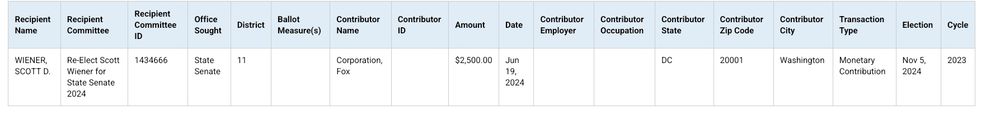 Recipient Name   WIENER, SCOTT D.
Recipient Committee	  Re-Elect Scott Wiener for State Senate 2024
Recipient Committee ID	  1434666
Office Sought	State Senate
District   11
Ballot Measure(s)	
Contributor Name   Corporation, Fox
Contributor ID	
Amount   $2,500.00
Date	  Jun 19, 2024	
Contributor 
Employer	
Contributor 
Occupation	
Contributor State	  DC
Contributor Zip Code	   20001
Contributor City   Washington
Transaction Type	   Monetary Contribution
Election   	Nov 5, 2024
Cycle   2023 														