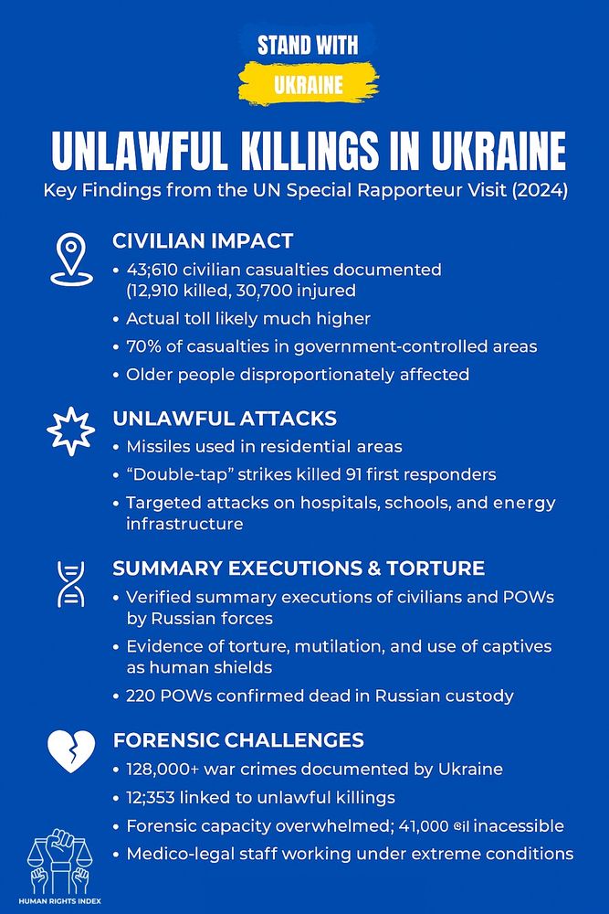 Infographic titled “Unlawful Killings in Ukraine – Key Findings from the UN Special Rapporteur Visit (2024)” with a “Stand With Ukraine” banner at the top. The background is dark blue with white and yellow text.

Sections and findings:

CIVILIAN IMPACT (📍 icon):

43,610 civilian casualties documented (12,910 killed, 30,700 injured)
Actual numbers likely much higher
70% of casualties in government-controlled areas
Older people affected more than others
UNLAWFUL ATTACKS (💥 icon):

Missiles launched at residential areas
“Double-tap” strikes killed 91 first responders
Targeted attacks on hospitals, schools, and energy infrastructure
SUMMARY EXECUTIONS & TORTURE (🧬 icon):

Verified executions of civilians and prisoners of war (POWs) by Russian forces
Torture, mutilation, and use of captives as human shields
220 POWs confirmed dead in Russian custody
FORENSIC CHALLENGES (💔 icon):

128,000+ war crimes recorded by Ukraine
12,353 linked to unlawful killings
Forensic teams overwhelmed; 41,000 cases still inaccessible
Medico-legal staff working under extreme conditions
At the bottom is the Human Rights Index logo.