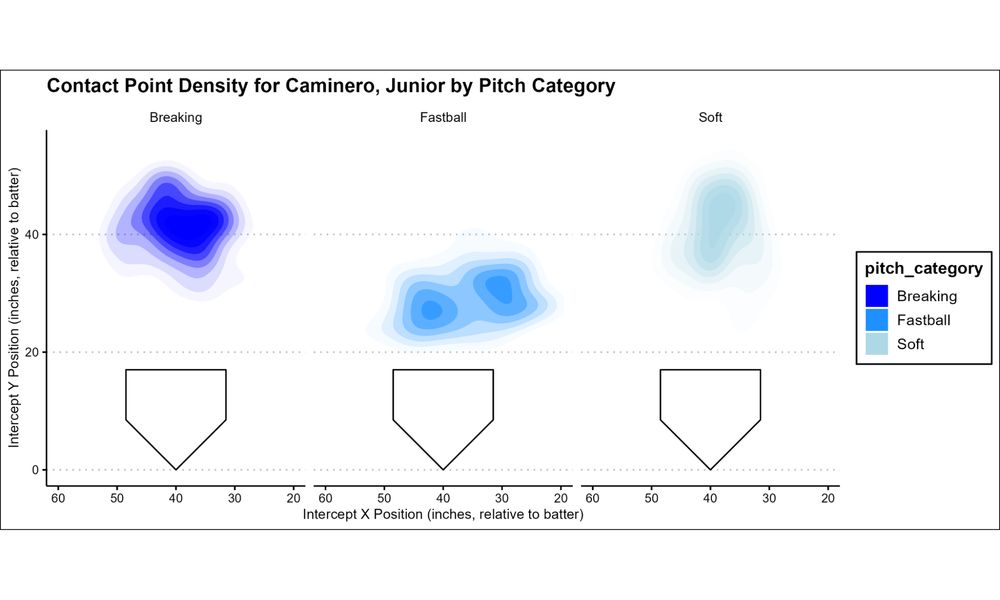 Contact Point Density for Junior Caminero by pitch category