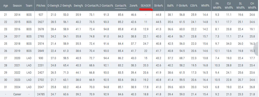 a screenshot of a BP Player Card with our SEAGER metric underlined