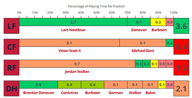 visual depth chart for STL OF
