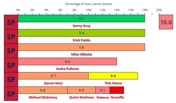visual depth chart for STL SP