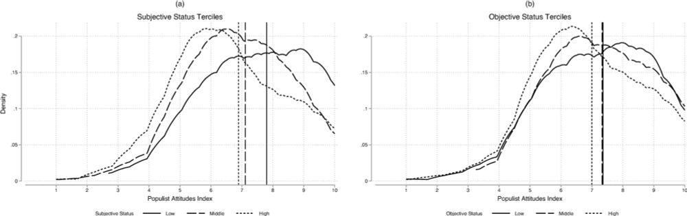 Populist Attitudes, Subjective Social Status, and Resentment in Italy - Social Indicators Research