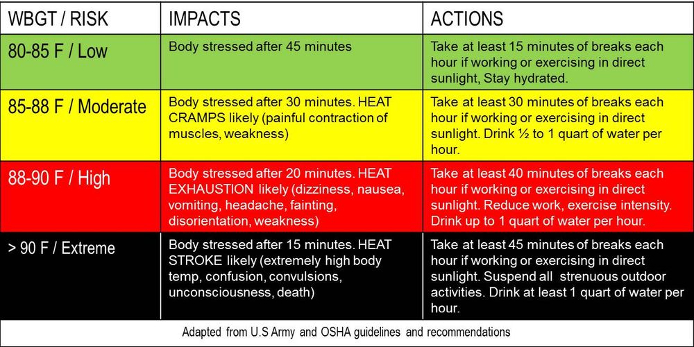 WBGT risk. >90F gives "body stressed after 15 minutes. HEAT STROKE likely." And "take at least 45 minutes of breaks each hour if working or exercising in direct sunlight"