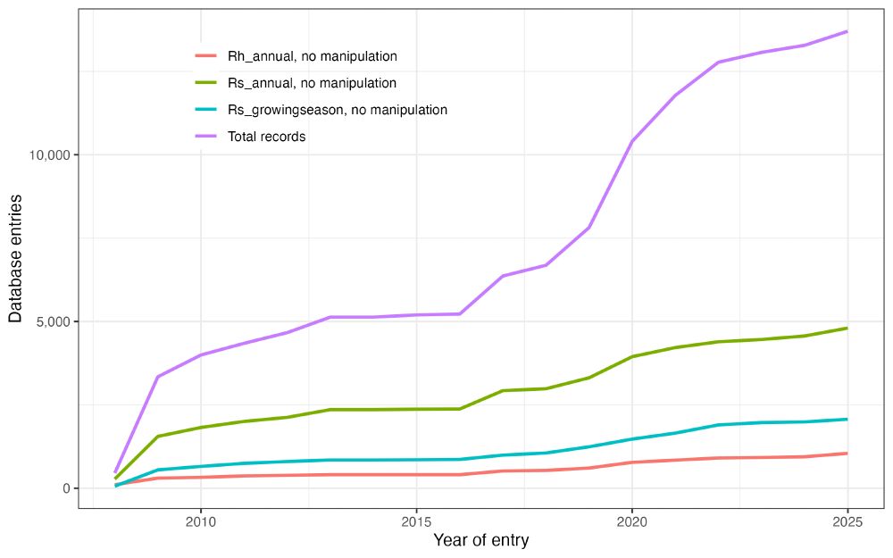 A graphing showing the number of database records for soil respiration raising over time