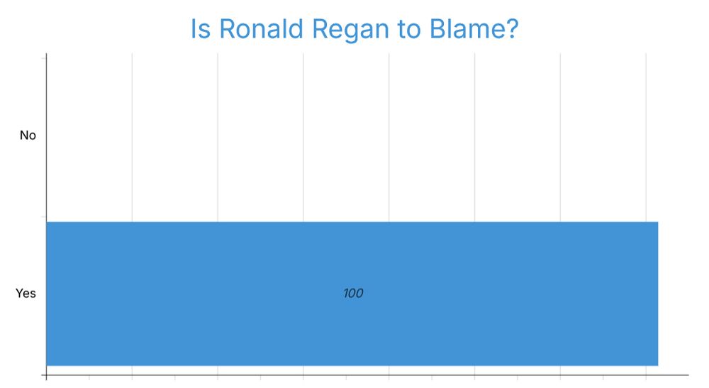 A bar chart with the title Is Ronald Regan to Blame?

No has zero.
Yes has 100.