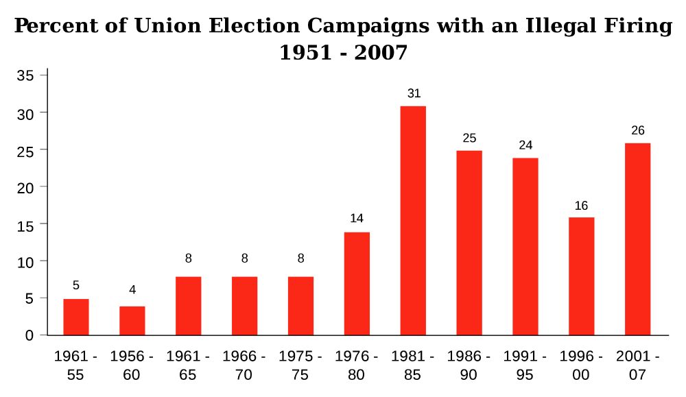 Bar chart of Percent of Union Election Campaigns with an Illegal Firing. It's 5% in 1951 to 26% in 2007.