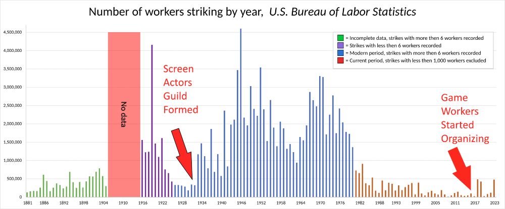 A bar chart titled Number of workers striking by year.

The Screen Actors Guild was formed in 1933 amid lots of strikes before it and even more after it formed.

Game Workers Started Organizing in 2017 where previously there were relatively few strikes for decades prior.