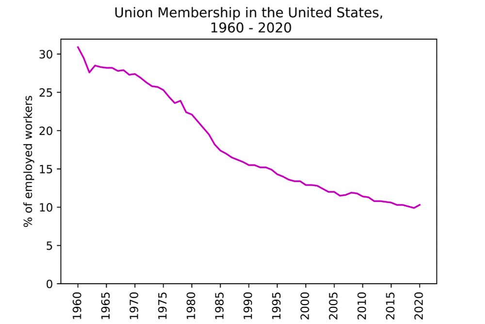 A graph of Union Membership in the United States from 1960-2020. It goes from 30% in 1960 to 10% in 2020.