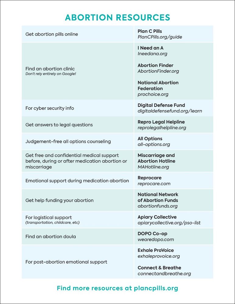 Image of an abortion resources list made by plancpills.org that lists the following where you can find:

Get abortion pills online Plan C Pills

PlanCPills.org/guide

Find an abortion clinic
Don’t rely entirely on Google!

I Need an A
Ineedana.org
Abortion Finder
AbortionFinder.org
National Abortion
Federation
prochoice.org
For cyber security info Digital Defense Fund
digitaldefensefund.org/learn
Get answers to legal questions Repro Legal Helpline
reprolegalhelpline.org

Judgement-free all options counseling All Options
all-options.org

Get free and confidential medical support
before, during or after medication abortion or
miscarriage

Miscarriage and
Abortion Hotline
MAHotline.org
Emotional support during medication abortion Reprocare
reprocare.com

Get help funding your abortion

National Network
of Abortion Funds
abortionfunds.org

For logistical support
(transportation, childcare, etc)

Apiary Collective
apiarycollective.org/pso-list

Find an abortion doula DOPO Co-op
wearedopo.com

For post-abortion emotional support

Exhale ProVoice
exhaleprovoice.org
Connect & Breathe
connectandbreathe.org
