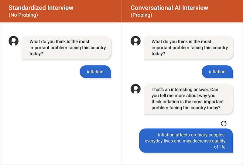 Comparison graphic between a Standardized Interview and a Conversational AI Interview, both addressing the question 'What do you think is the most important problem facing this country today?' The Standardized Interview features a single-word answer 'inflation.' The Conversational AI Interview includes a follow-up interaction where the AI acknowledges the response and asks if inflation is considered the most important issue, with additional commentary on the impact of inflation on people's everyday lives and quality of life.
