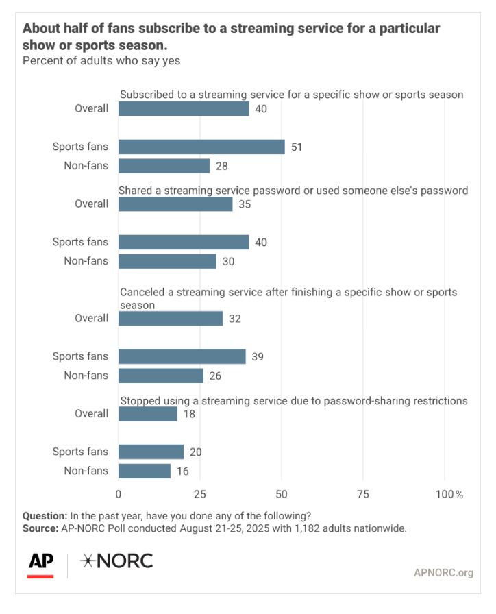 Bar chart displaying the percentage of sports fans and non-fans who have subscribed to, shared a streaming service password, or canceled a streaming service in the past year. Data is divided into three categories: subscribed to a service, shared a password, and canceled a service, with further distinctions between sports fans and non-fans. Source: AP/NORC.
