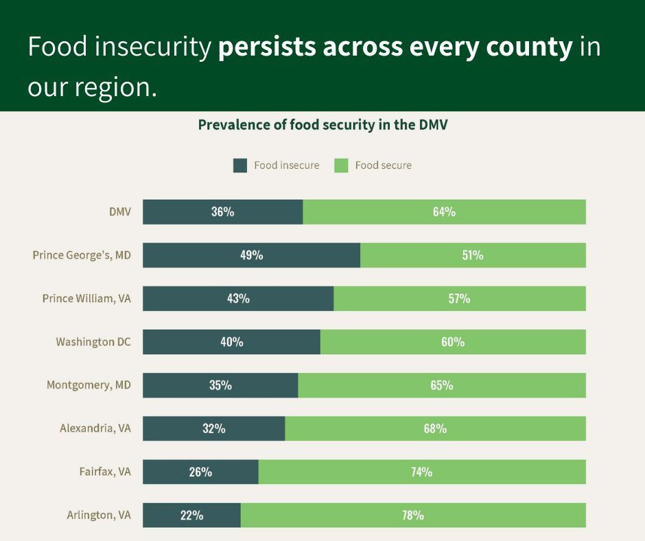 Bar chart showing the prevalence of food security and insecurity in the DMV area, including Washington DC, Prince George's MD, Montgomery MD, Alexandria VA, and Fairfax VA. Each location is listed with a percentage split between food secure (represented in dark green) and food insecure (represented in light green) populations.